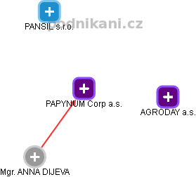 PAPYNUM Corp a.s. - náhled vizuálního zobrazení vztahů obchodního rejstříku