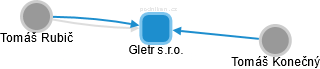 Gletr s.r.o. - náhled vizuálního zobrazení vztahů obchodního rejstříku