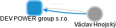 DEV POWER group s.r.o. - náhled vizuálního zobrazení vztahů obchodního rejstříku