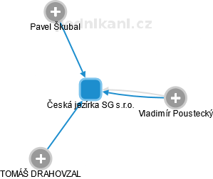 Česká jezírka SG s.r.o. - náhled vizuálního zobrazení vztahů obchodního rejstříku