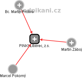 PINK! Liberec, z.s. - náhled vizuálního zobrazení vztahů obchodního rejstříku
