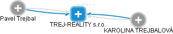 TREJ-REALITY s.r.o. - náhled vizuálního zobrazení vztahů obchodního rejstříku