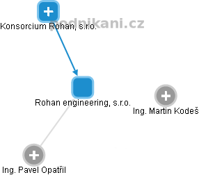 Rohan engineering, s.r.o. - náhled vizuálního zobrazení vztahů obchodního rejstříku