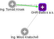 GHR Baltics a.s. - náhled vizuálního zobrazení vztahů obchodního rejstříku