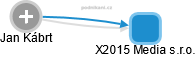 X2015 Media s.r.o. - náhled vizuálního zobrazení vztahů obchodního rejstříku