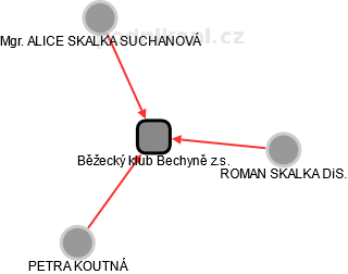Běžecký klub Bechyně z.s. - náhled vizuálního zobrazení vztahů obchodního rejstříku