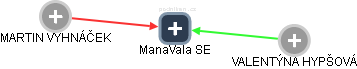 ManaVala SE - náhled vizuálního zobrazení vztahů obchodního rejstříku