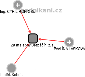 Za malebný Bezděčín, z. s. - náhled vizuálního zobrazení vztahů obchodního rejstříku