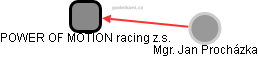 POWER OF MOTION racing z.s. - náhled vizuálního zobrazení vztahů obchodního rejstříku