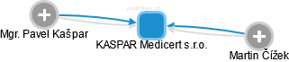 KASPAR Medicert s.r.o. - náhled vizuálního zobrazení vztahů obchodního rejstříku