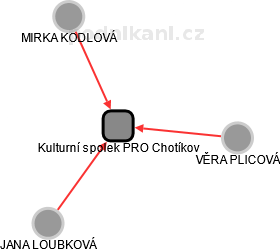Kulturní spolek PRO Chotíkov - náhled vizuálního zobrazení vztahů obchodního rejstříku