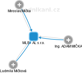 MLS - AL s.r.o. - náhled vizuálního zobrazení vztahů obchodního rejstříku