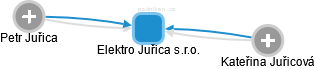 Elektro Juřica s.r.o. - náhled vizuálního zobrazení vztahů obchodního rejstříku
