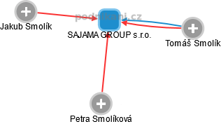 SAJAMA GROUP s.r.o. - náhled vizuálního zobrazení vztahů obchodního rejstříku