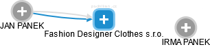 Fashion Designer Clothes s.r.o. - náhled vizuálního zobrazení vztahů obchodního rejstříku