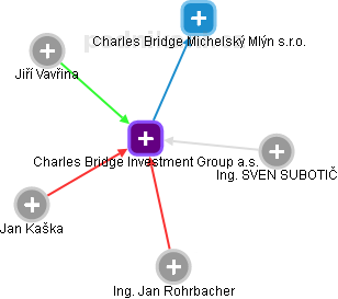 Charles Bridge Investment Group a.s. - náhled vizuálního zobrazení vztahů obchodního rejstříku