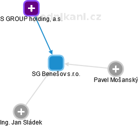 SG Benešov s.r.o. - náhled vizuálního zobrazení vztahů obchodního rejstříku