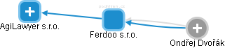 Ferdoo s.r.o. - náhled vizuálního zobrazení vztahů obchodního rejstříku