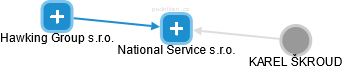 National Service s.r.o. - náhled vizuálního zobrazení vztahů obchodního rejstříku