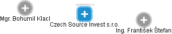Czech Source Invest s.r.o. - náhled vizuálního zobrazení vztahů obchodního rejstříku