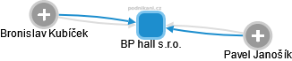 BP hall s.r.o. - náhled vizuálního zobrazení vztahů obchodního rejstříku