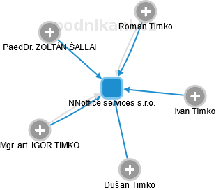 NNoffice services s.r.o. - náhled vizuálního zobrazení vztahů obchodního rejstříku
