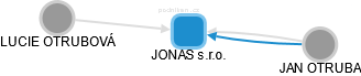 JONAS s.r.o. - náhled vizuálního zobrazení vztahů obchodního rejstříku