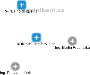 KOMINÍK Chotětov, s.r.o. - náhled vizuálního zobrazení vztahů obchodního rejstříku