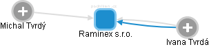 Raminex s.r.o. - náhled vizuálního zobrazení vztahů obchodního rejstříku