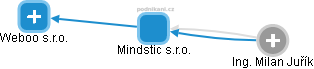 Mindstic s.r.o. - náhled vizuálního zobrazení vztahů obchodního rejstříku