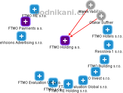 FTMO Holding a.s. - náhled vizuálního zobrazení vztahů obchodního rejstříku