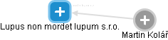 Lupus non mordet lupum s.r.o. - náhled vizuálního zobrazení vztahů obchodního rejstříku