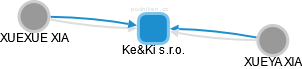 Ke&Ki s.r.o. - náhled vizuálního zobrazení vztahů obchodního rejstříku