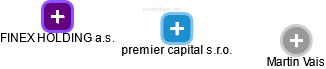premier capital s.r.o. - náhled vizuálního zobrazení vztahů obchodního rejstříku