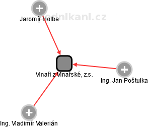 Vinaři z Vinařské, z.s. - náhled vizuálního zobrazení vztahů obchodního rejstříku