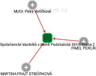 Společenství vlastníků v domě Podskalská 391/9 Praha 2 - náhled vizuálního zobrazení vztahů obchodního rejstříku