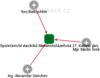 Společenství vlastníků Mariánskolázeňská 27, Karlovy Vary - náhled vizuálního zobrazení vztahů obchodního rejstříku