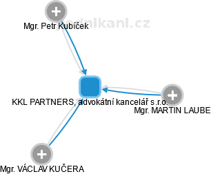 KKL PARTNERS, advokátní kancelář s.r.o. - náhled vizuálního zobrazení vztahů obchodního rejstříku