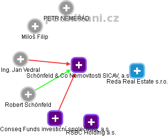 Schönfeld & Co Nemovitosti SICAV, a.s. - náhled vizuálního zobrazení vztahů obchodního rejstříku