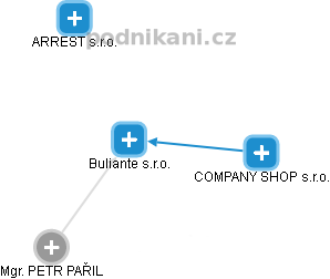 Buliante s.r.o. - náhled vizuálního zobrazení vztahů obchodního rejstříku
