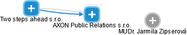 AXON Public Relations s.r.o. - náhled vizuálního zobrazení vztahů obchodního rejstříku