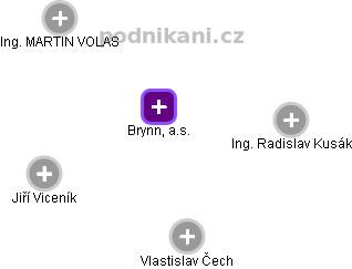 Brynn, a.s. - náhled vizuálního zobrazení vztahů obchodního rejstříku