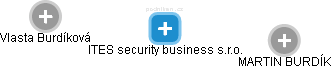 ITES security business s.r.o. - náhled vizuálního zobrazení vztahů obchodního rejstříku