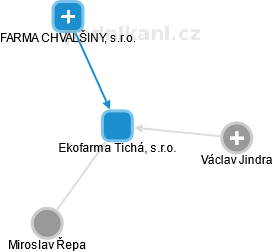 Ekofarma Tichá, s.r.o. - náhled vizuálního zobrazení vztahů obchodního rejstříku