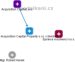 Acquisition Capital Property s.r.o. v likvidaci - náhled vizuálního zobrazení vztahů obchodního rejstříku