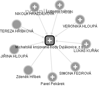 Michalské krojované hody Dyjákovice, z.s. - náhled vizuálního zobrazení vztahů obchodního rejstříku