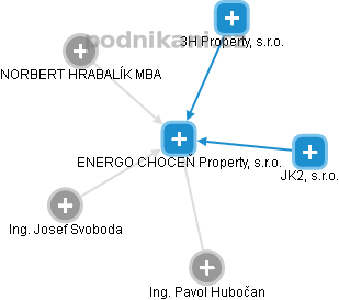 ENERGO CHOCEŇ Property, s.r.o. - náhled vizuálního zobrazení vztahů obchodního rejstříku