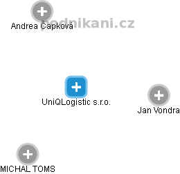 UniQLogistic s.r.o. - náhled vizuálního zobrazení vztahů obchodního rejstříku