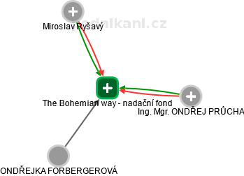 The Bohemian way - nadační fond - náhled vizuálního zobrazení vztahů obchodního rejstříku