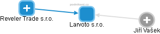 Larvoto s.r.o. - náhled vizuálního zobrazení vztahů obchodního rejstříku